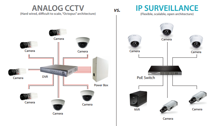 CCTV Analog vs. IP CCTV